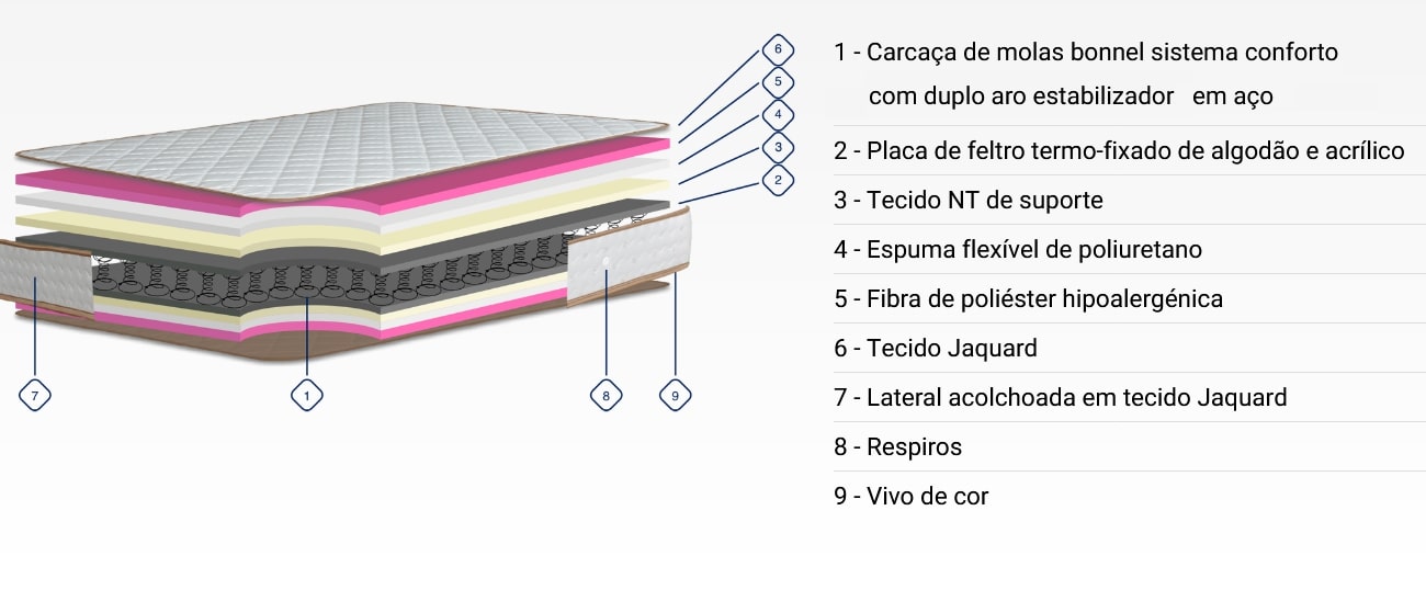 Colchão Ecorelax Joviflex